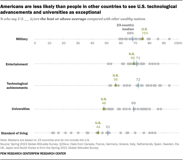 A dot plot showing that Americans are less likely than people in other countries to see U.S. technological advancements and universities as exceptional.