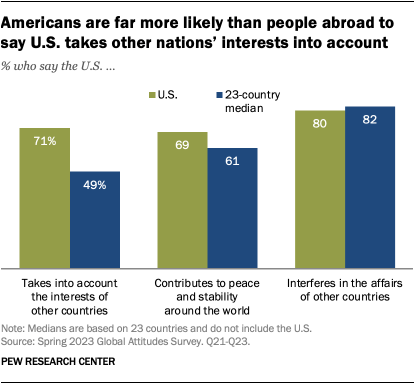 A bar chart showing that Americans are far more likely than people abroad to say U.S. takes other nations’ interests into account.