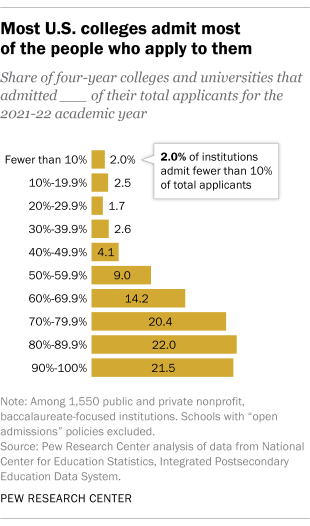 A bar chart showing that most U.S. colleges admit most of the people who apply to them.