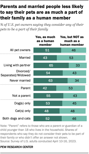 A bar chart showing that parents and married people are less likely to say their pets are as much a part of their family as a human member.
