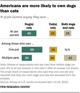 A bar chart that shows Americans are more likely to own dogs than cats.