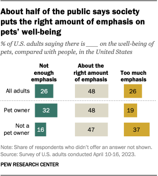 A bar chart that shows about half of the public says society puts the right amount of emphasis on pets’ well-being.