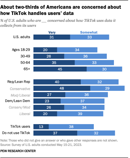 A bar chart that shows about two-thirds of Americans are concerned about how TikTok handles users’ data.