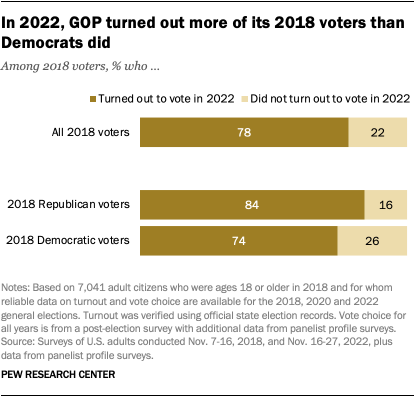 A bar chart showing that, in 2022, GOP turned out more of its 2018 voters than Democrats did.