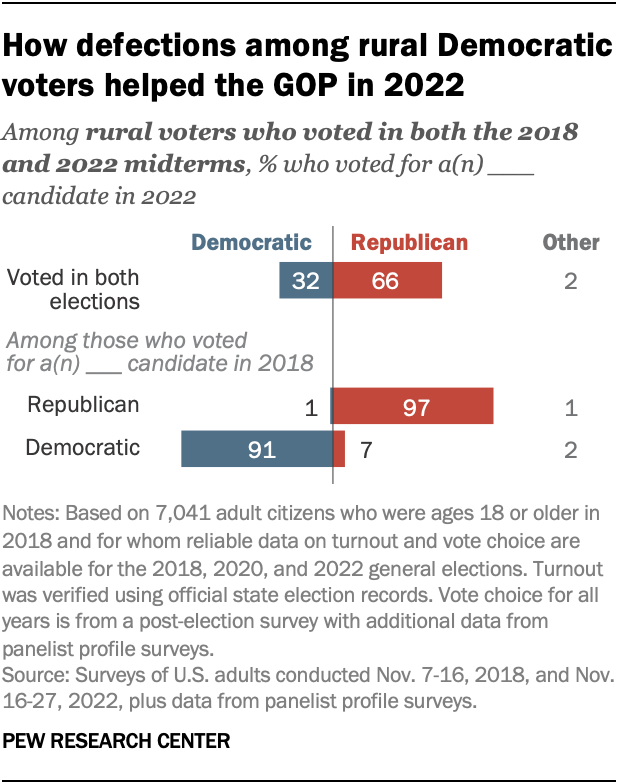 A bar chart showing how defections among rural Democratic voters helped the GOP in 2022.