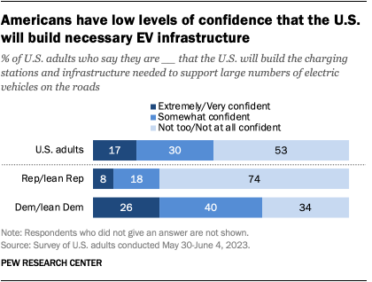A bar chart showing that Americans have low levels of confidence that the U.S. will build necessary EV infrastructure.