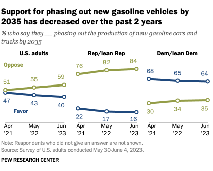 Line charts showing that support for phasing out new gasoline vehicles by 2035 has decreased over the past 2 years.