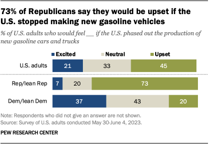 A bar chart showing that 73% of Republicans say they would be upset if the U.S. stopped making new gasoline vehicles.