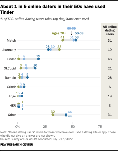 A dot plot showing that about 1 in 5 online daters in their 50s have used Tinder.