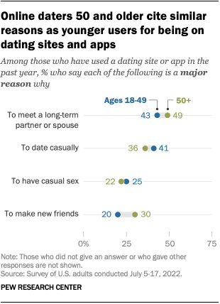 A dot plot that shows online daters 50 and older cite similar reasons as younger users for being on dating sites and apps.