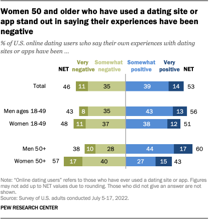 A bar chart showing that women 50 and older who have used a dating site or app stand out in saying their experiences have been negative.