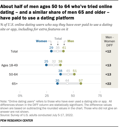 A dot plot showing that about half of men ages 50 to 64 who’ve tried online dating – and a similar share of men 65 and older – have paid to use a dating platform.