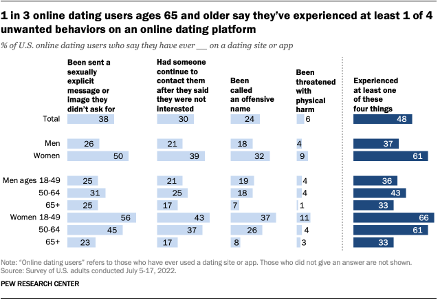 A bar chart showing that 1 in 3 online dating users ages 65 and older say they’ve experienced at least 1 of 4 unwanted behaviors on an online dating platform.