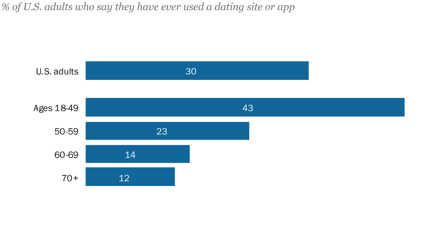 How Americans 50 and older use online dating sites and apps Pew Research Center photo