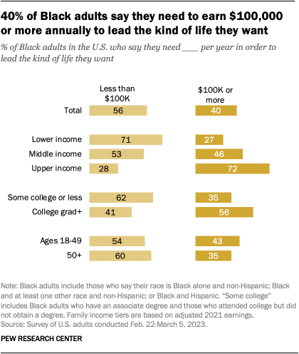 A bar chart showing that 40% of Black adults say they need to earn $100,000 or more annually to lead the kind of life they want.