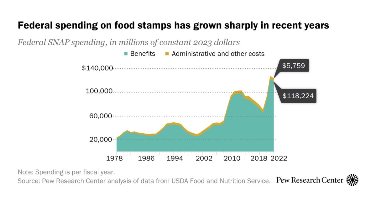 What the data says about food stamps in the U.S. | Pew Research Center