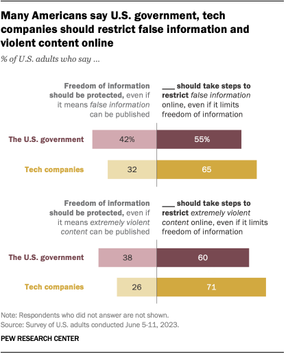 A bar chart that shows many Americans say U.S. government, tech companies should restrict false information and violent content online.