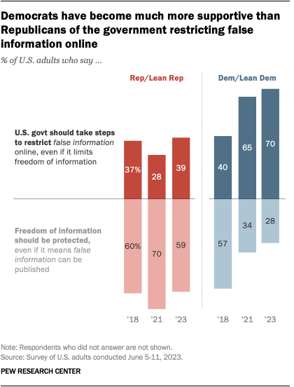 A bar chart showing that Democrats have become much more supportive than Republicans of the government restricting false information online.