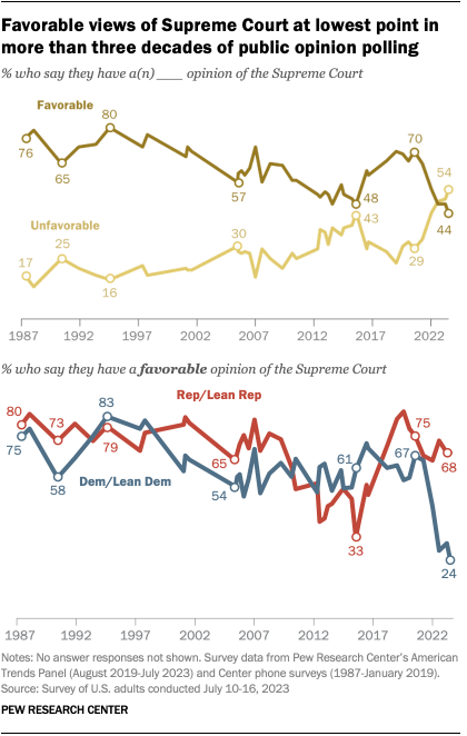 A line chart showing that favorable views of Supreme Court at lowest point in more than three decades of public opinion polling.