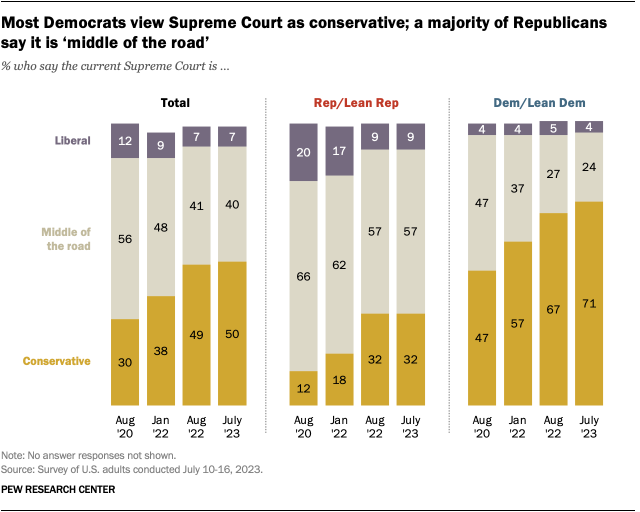 A bar chart showing that most Democrats view Supreme Court as conservative; a majority of Republicans say it is ‘middle of the road.