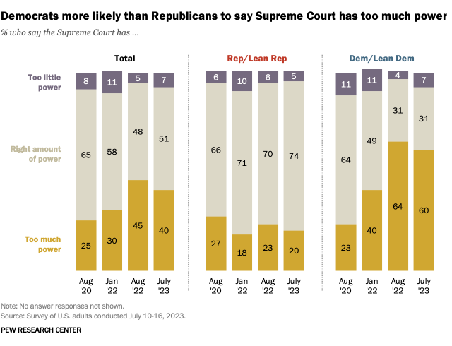 A bar chart that shows Democrats more likely than Republicans to say Supreme Court has too much power.