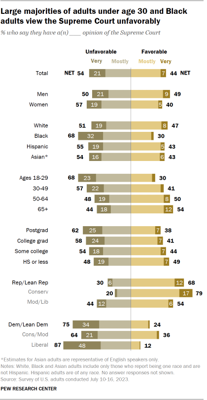 Supreme court deals demographics