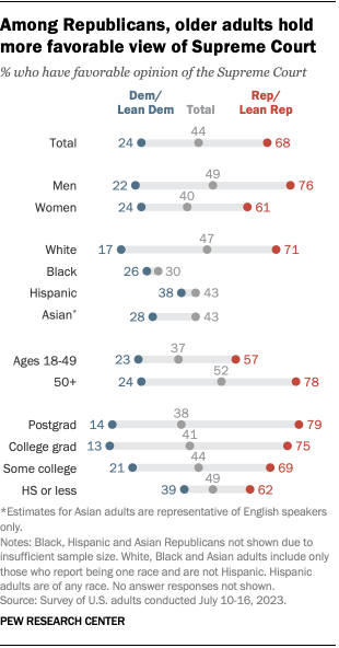 A dot plot showing that among Republicans, older adults hold more favorable view of Supreme Court.