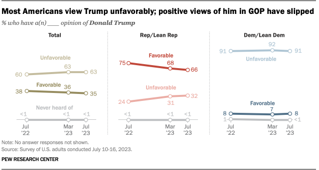 Line charts showing that most Americans view Trump unfavorably; positive views of him in GOP have slipped.
