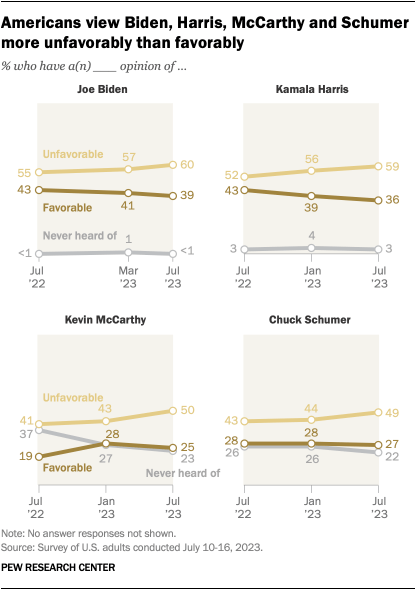 Line charts that show Americans view Biden, Harris, McCarthy and Schumer more unfavorably than favorably.