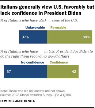 A bar chart showing that Italians generally view U.S. favorably but lack confidence in President Biden.