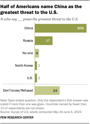 A bar chart showing that half of Americans name China as the greatest threat to the U.S.