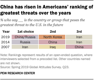 A table showing that China has risen in Americans’ ranking of greatest threats over the years.