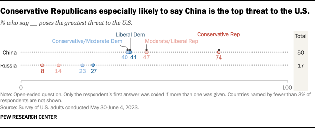 A chart showing that conservative Republicans especially likely to say China is the top threat to the U.S..