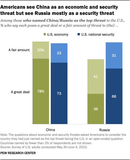 A bar chart that shows Americans see China as an economic and security threat but see Russia mostly as a security threat.