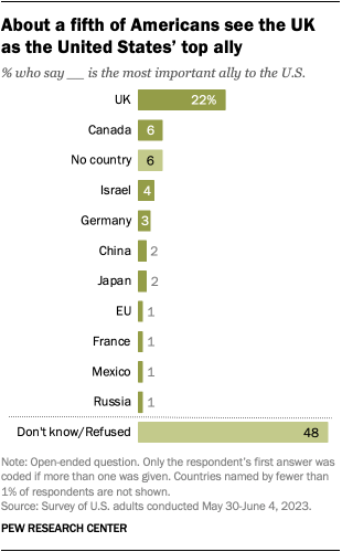 A bar chart that shows about a fifth of Americans see the UK as the United States’ top ally.
