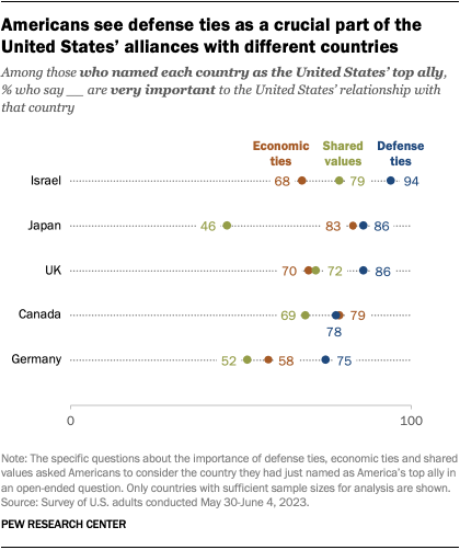 A dot plot that shows Americans see defense ties as a crucial part of the United States’ alliances with different countries.