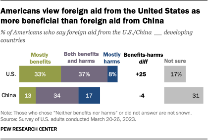 A bar chart showing that Americans view foreign aid from the United States as more beneficial than foreign aid from China.