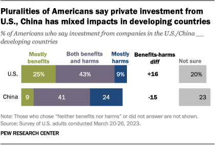 A bar chart that shows pluralities of Americans say private investment from U.S., China has mixed impacts in developing countries.