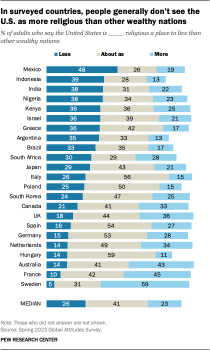 A bar chart showing that, in surveyed countries, people generally don’t see the U.S. as more religious than other wealthy nations.
