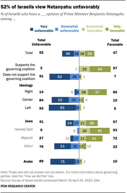 A bar chart showing that 52% of Israelis view Netanyahu unfavorably.