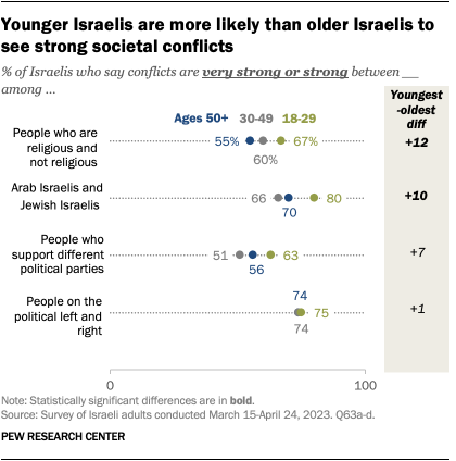 A dot plat showing that younger Israelis are more likely than older Israelis to see strong societal conflicts.