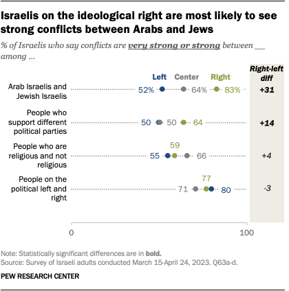 A dot plot that shows Israelis on the ideological right are most likely to see strong conflicts between Arabs and Jews.