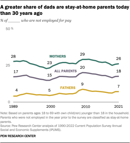 A trend chart with 3 lines showing the share of all parents, mothers and fathers who do not work outside the home from 1989 to 2021. The share rises during years of high unemployment but the share has not changed much for all parents and mothers. In 2021, 7% of fathers did not work outside the home, up from 4% in 1989.