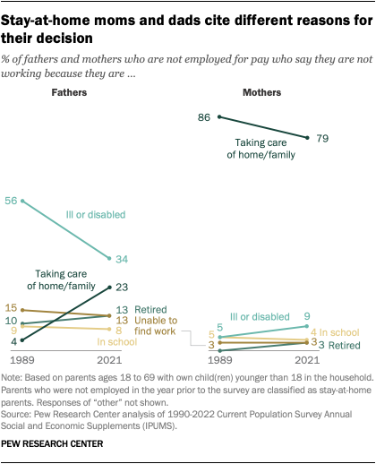 A set of line charts for fathers and mothers separately that depict the change in the share saying this is the reason why they did not work outside the home from 1989 to 2021. The five possible reasons shown are taking care of family, ill or disabled, retired, can’t find work, and going to school. The share of mothers who stayed home in order to care for family declined from 86% in 1989 to 79% in 2021. Among dads, 23% stayed home to care for family in 2021, up from 4% in 1989. 34% of dads stayed home in 2021 due to illness or disability, down from 56% for this reason in 1989.