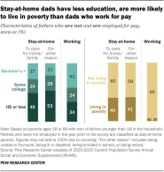 Dads Make Up 18 Of Stay at home Parents In The US Pew Research Center