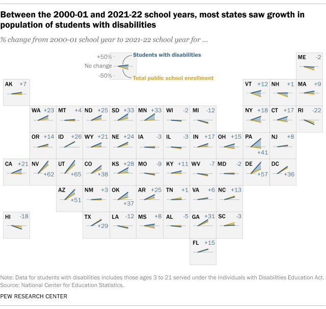 A cartogram that shows between the 2000-01 and 2021-22 school years, most states saw growth in population of students with disabilities.
