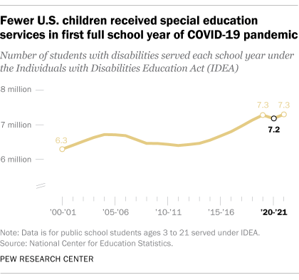 A line chart showing that fewer U.S. children received special education services in first full school year of COVID-19 pandemic.
