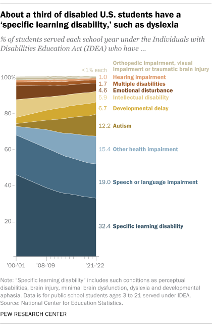 A chart showing that about a third of disabled U.S. students have a 'specific learning disability,' such as dyslexia.