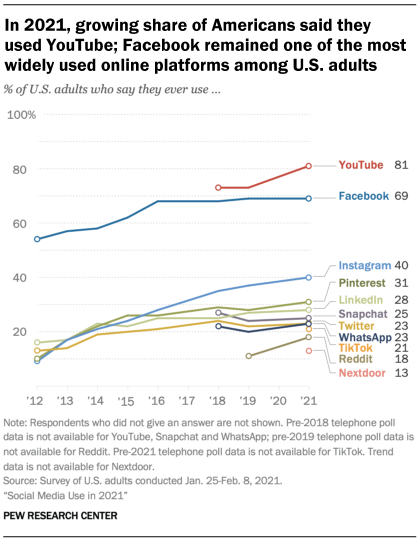 A line chart showing that, in 2021, growing share of Americans said they used YouTube; Facebook remained one of the most widely used online platforms among U.S. adults.