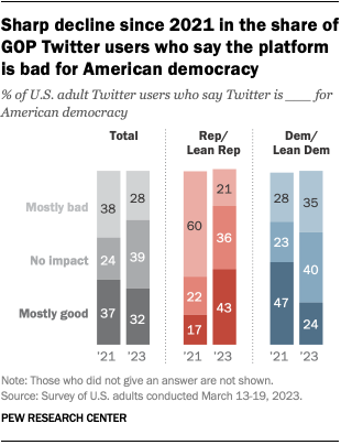 A bar chart that shows sharp decline since 2021 in the share of
GOP Twitter users who say the platform is bad for American democracy.